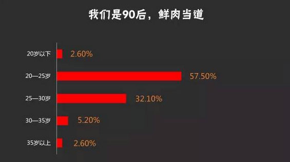2015运营汪生存现状报告