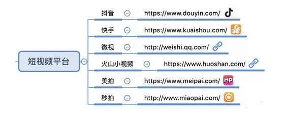 【干货】85个自媒体平台合集，附思维导图 ！