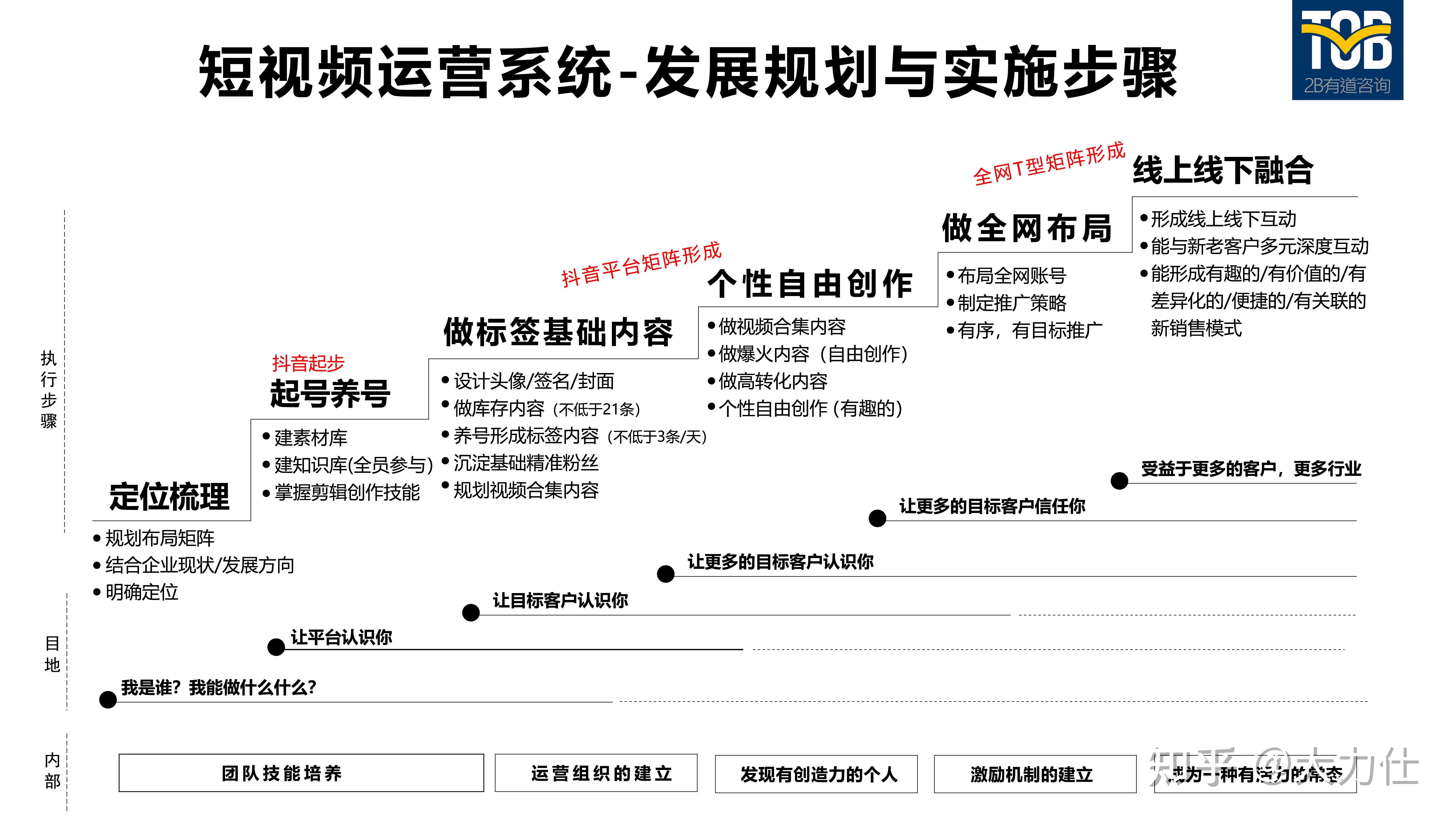 短视频营销¦B2B企业如何利用短视频做全网营销并盈利