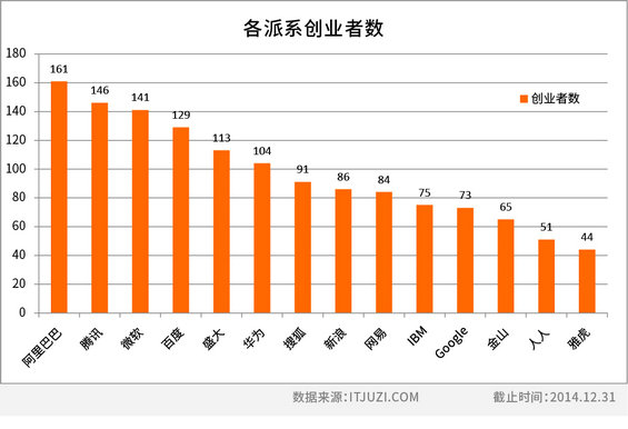 中国互联网江湖的14个创业派系