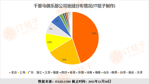 IT桔子2015年度盘点：245匹“千里马”估值超10亿