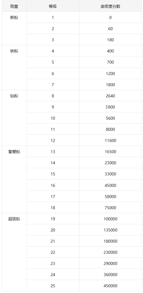 淘宝直播亲密度、亲密豆全新上线，商家如何操作？