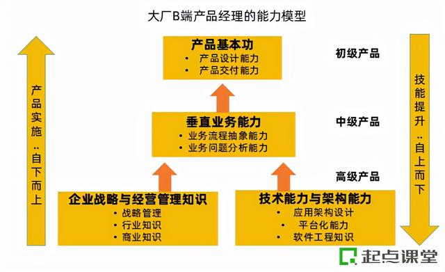 野路子、没人带的B端产品经理,2022年如何破局? 野路子、没人带的B端产品经理,2022年如何破局?