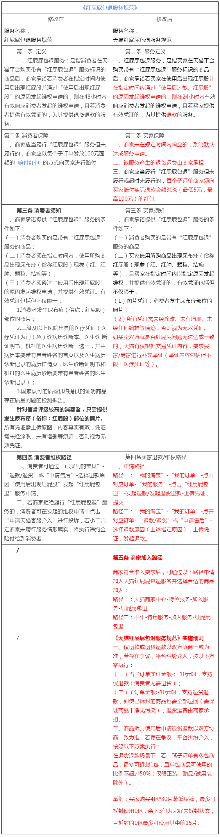 关于天猫升级《红屁屁包退服务规范》的通知 关于天猫升级《红屁屁包退服务规范》的通知