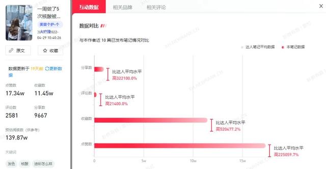 30天获赞97.20w，小红书品牌营销怎么做？