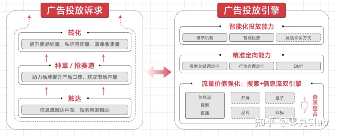 小红书｜聚光平台解读
