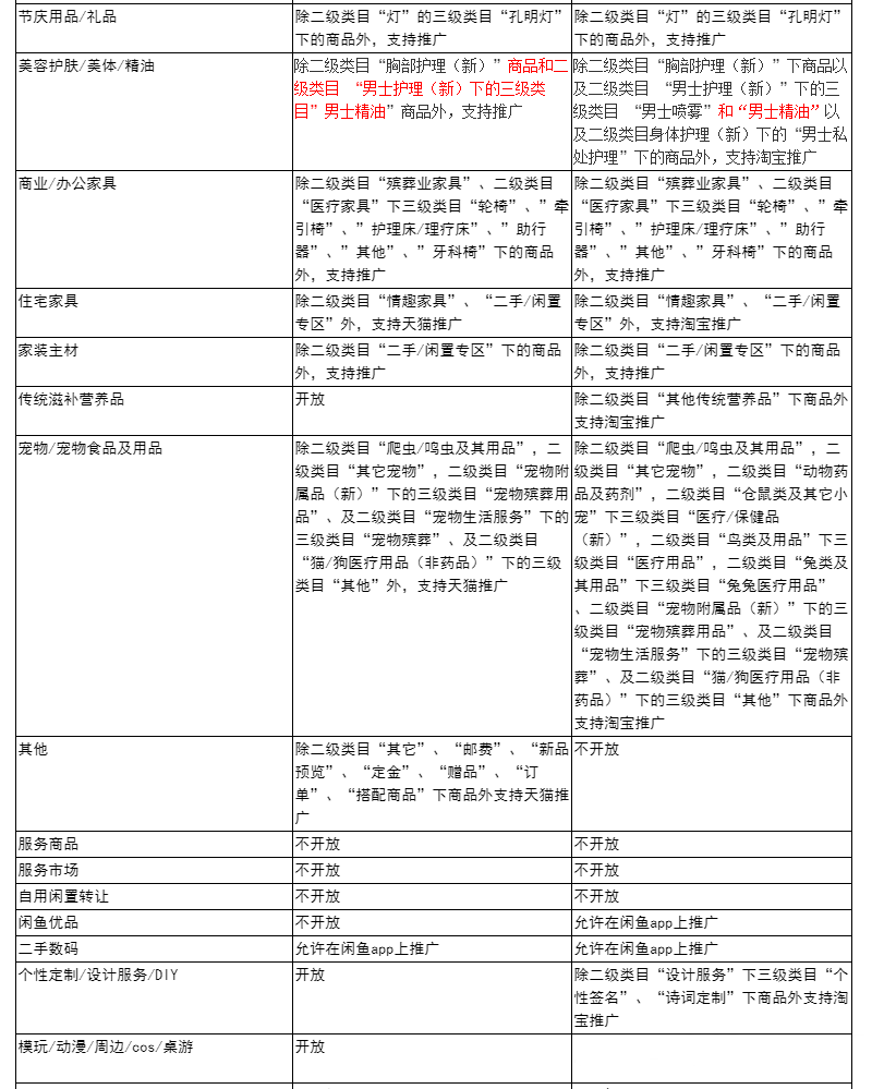 直通车商品推广有哪些准入类目？推广类目准入明细说明