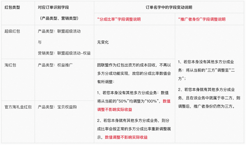 淘宝联盟系统升级,红包规则调整 淘宝联盟系统升级,红包规则调整