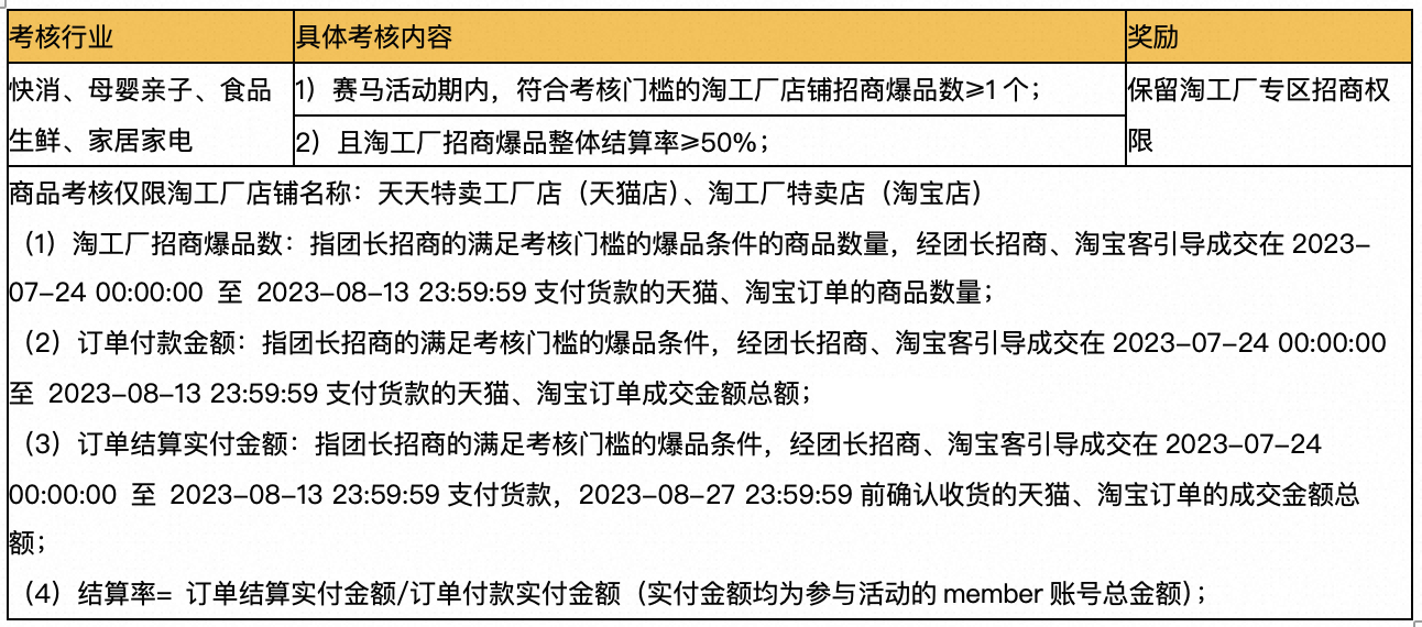 2023年7月淘工厂团长权限赛马活动如何参与？