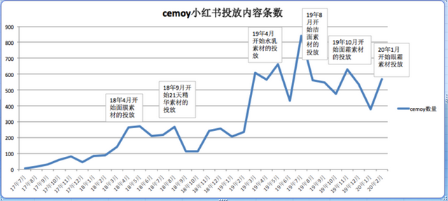 1年卖出1个亿，解析「Cemoy」的小红书投放策略