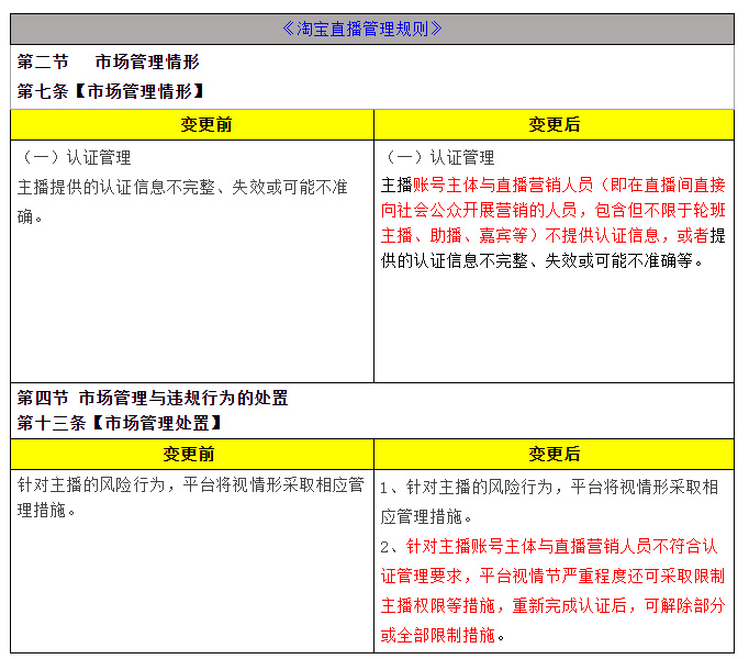 淘宝直播管理规则认证管理细则变更
