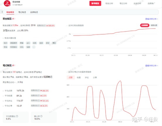 7000字长文｜小红书品牌专业号运营攻略【小家电版】