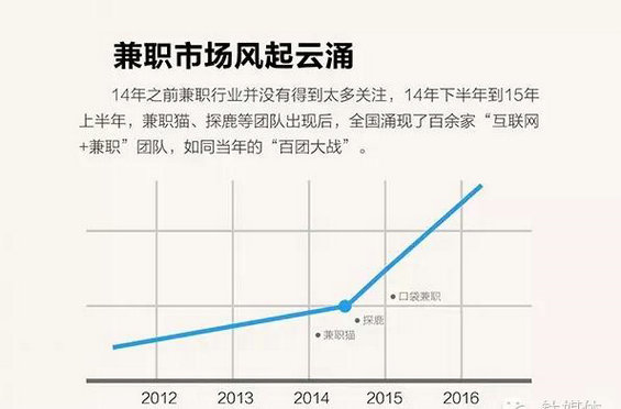 十二张图看懂兼职行业，市场潜力到底有多大？