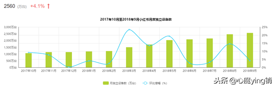 营销干货：谈谈小红书的运营策略