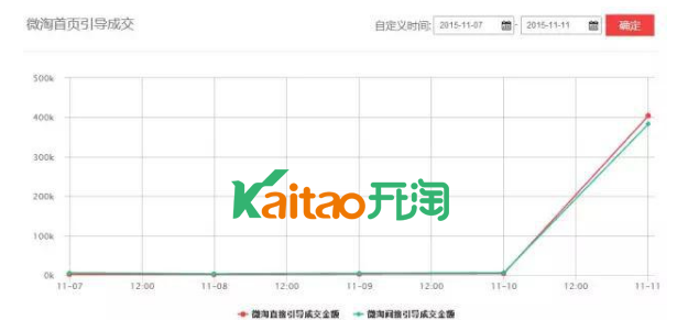 毛菇小象给告诉你如何利用微淘打造双十一爆款!