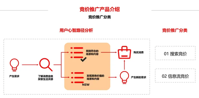 小红书信息流广告投放流程：五大步骤,搞懂流程