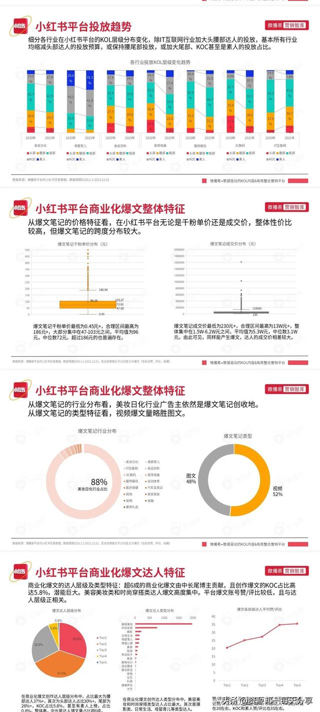 「最新」小红书平台营销投放方法论丨策略丨未来趋势—「92页全」
