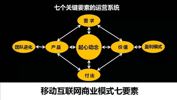 干货丨移动互联网商业模式七要素
