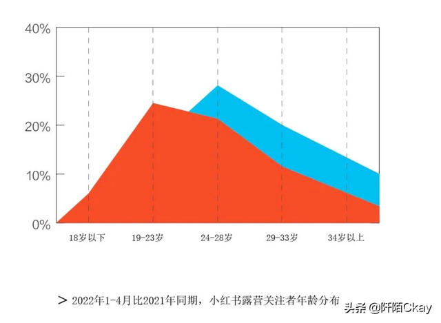 全民露营热潮趋势！如何在小红书种草推广？
