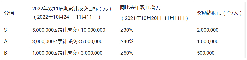 淘宝直播双十一超级播招募令规则有哪些？