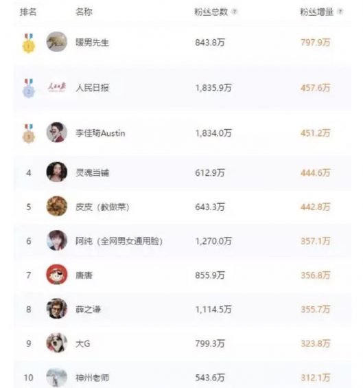 14天涨粉800万，“暖男先生”如何成为抖音最火光头？