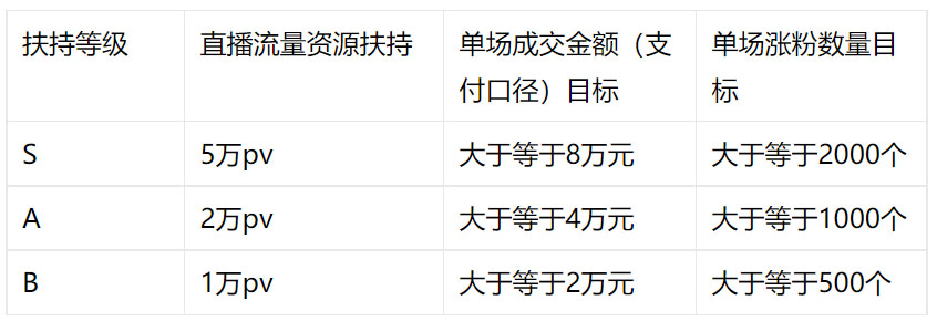 淘宝直播现推出2022年12月-2023年1月淘宝直播店流量政策