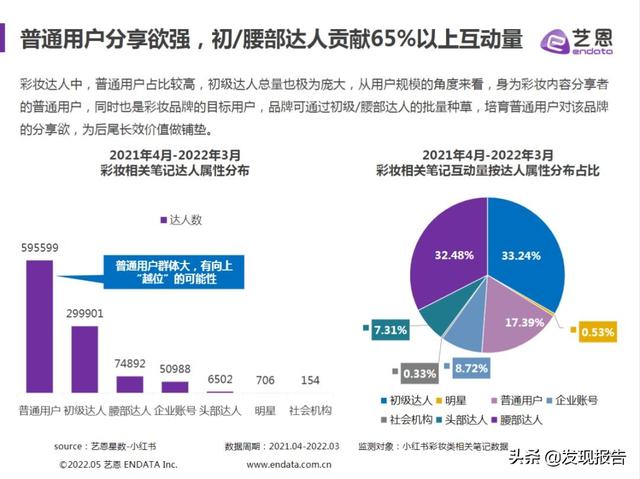 4篇艺恩小红书分析报告，带你玩转2022品牌营销
