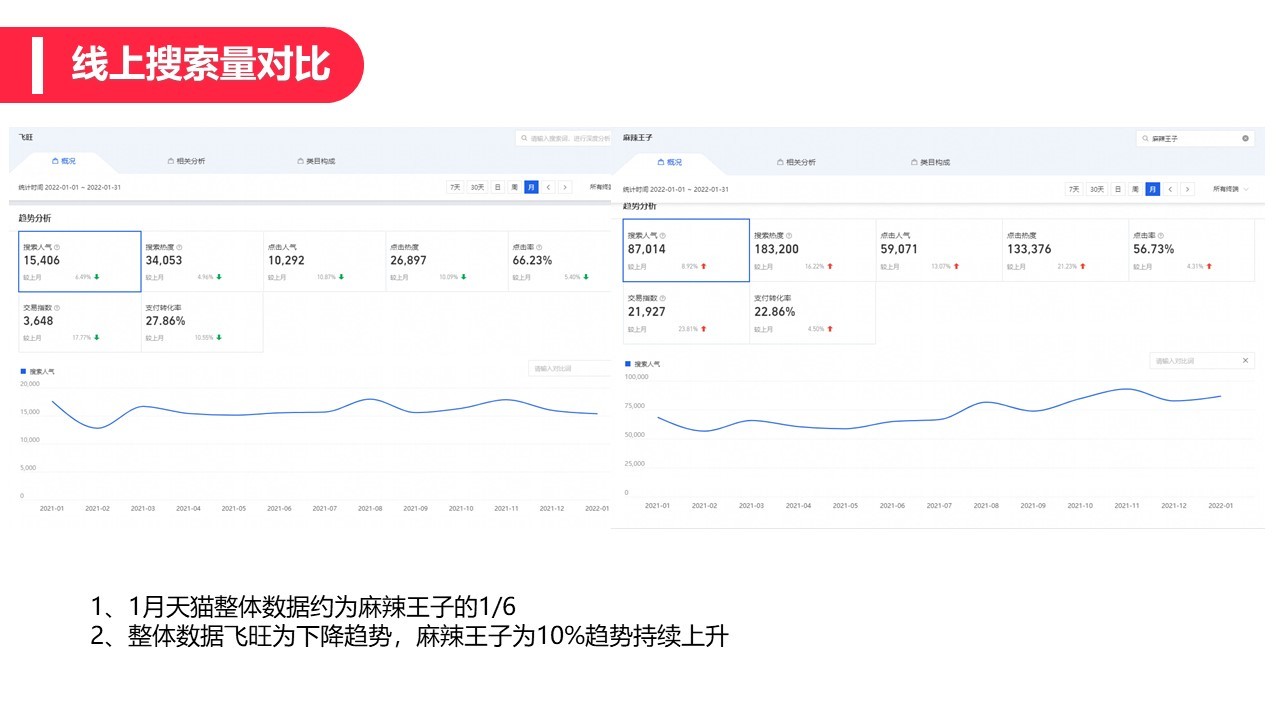 2022飞旺辣条小红书品牌营销方案