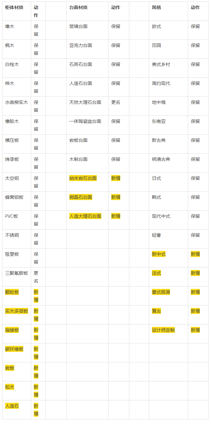 淘宝【家装主材-浴室柜组合】类目属性调整，3月16日生效