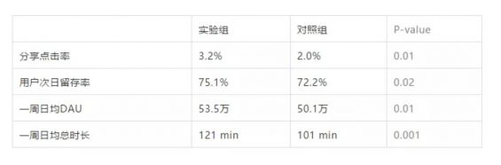 以抖音为案例，讲清楚「用户增长实验」