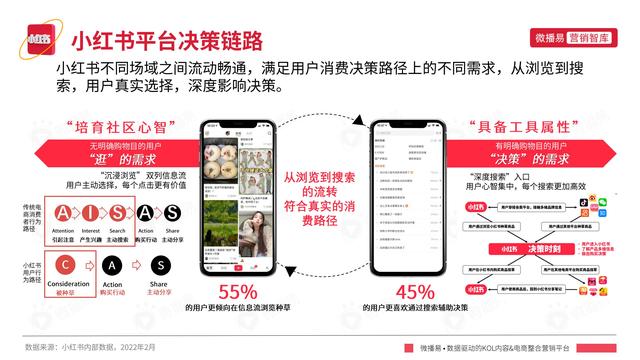 2022年小红书平台营销投放趋势报告，微播易，完整版91页