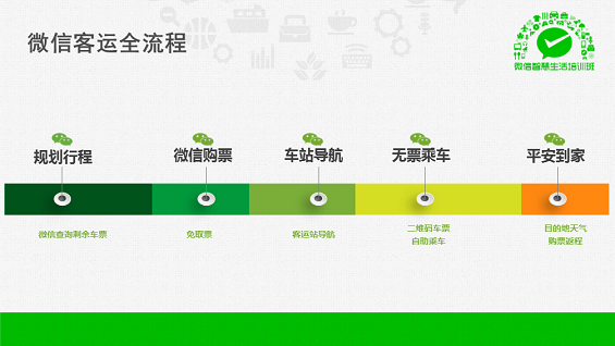最强干货！89页PPT解密微信O2O行业