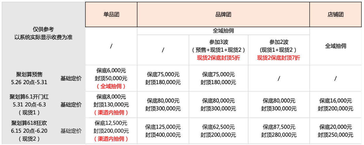 关于《2022年聚划算618理想生活狂欢季招商规则》变更通知