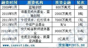 2014年中国TMT行业风险投资年度报告