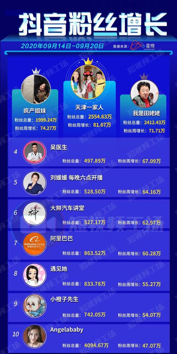 快手放映厅周涨粉240万，微信视频号内测付费推广 | 周榜