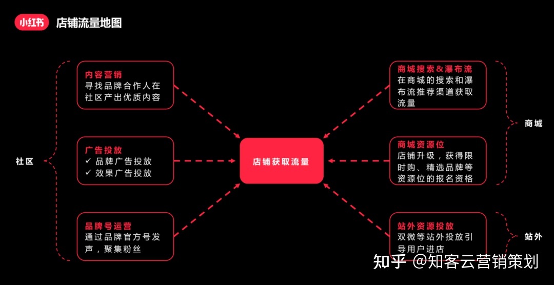 小红书运营常见问题 账号定位、引流、运营、达人投放、商家 … …