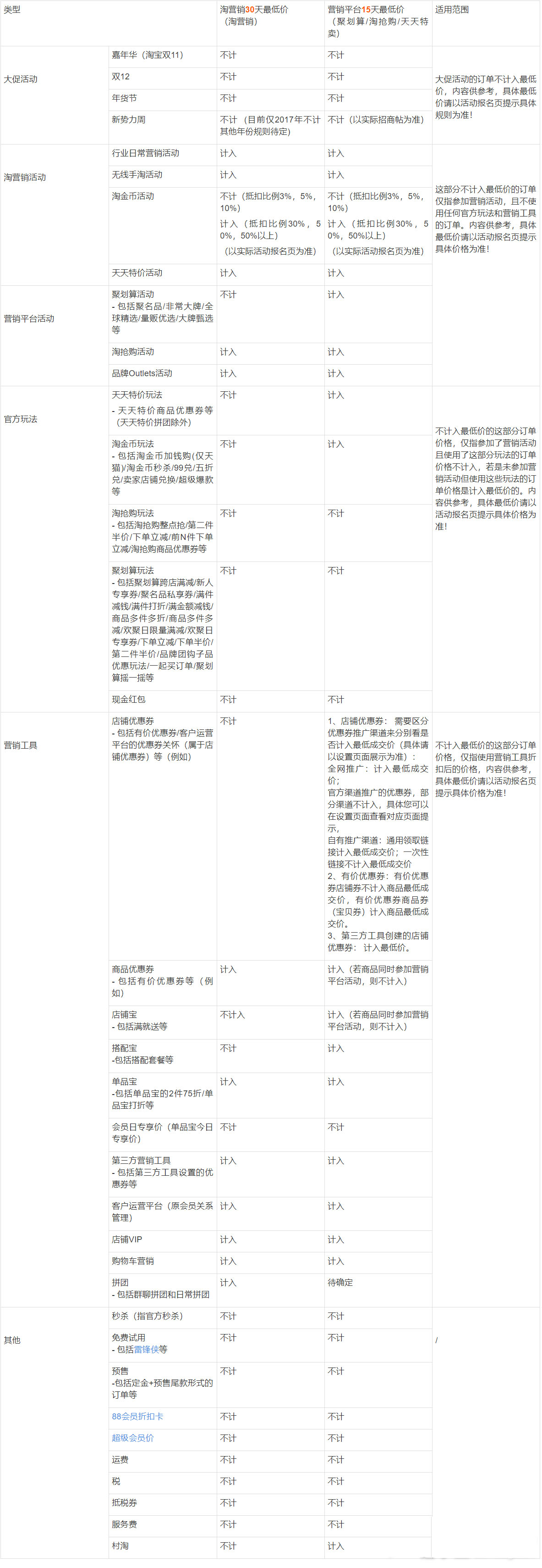 淘宝哪些活动价格会被记入最低价？淘宝最低价规则解读