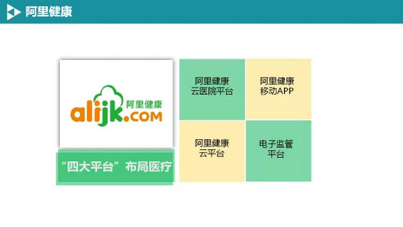 BAT如何布局移动医疗？