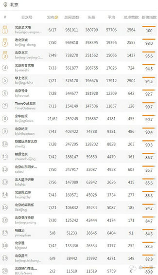 本地微信（北京，上海，广东）TOP50名单分享