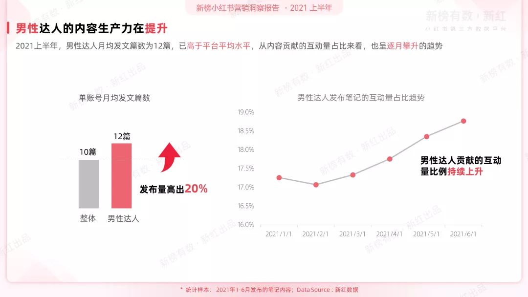 2022上半年小红书平台营销洞察报告 | 建议收藏