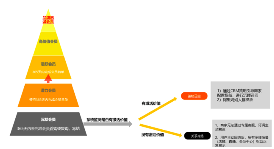 淘宝升级商家激励体系，助力高价值人群的沉淀和运营