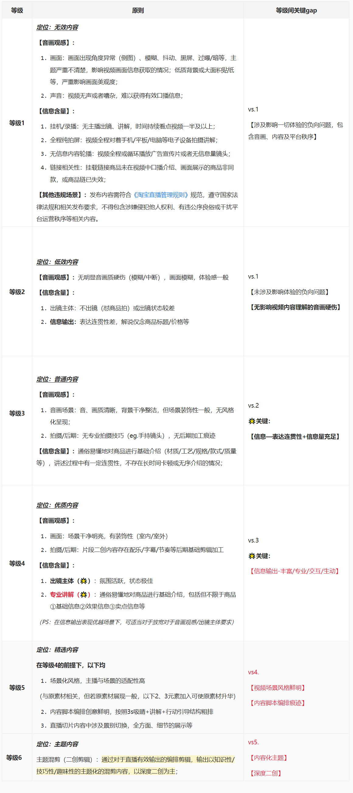 淘宝直播二创看点内容质量标准以及分级是怎么规定的？