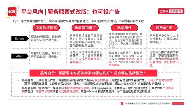 2022年小红书平台营销投放趋势报告，微播易，完整版91页