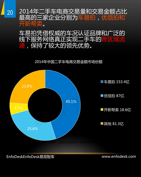 野蛮生长时代：二手车上风口预测