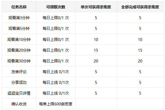 淘宝直播亲密度、亲密豆全新上线，商家如何操作？