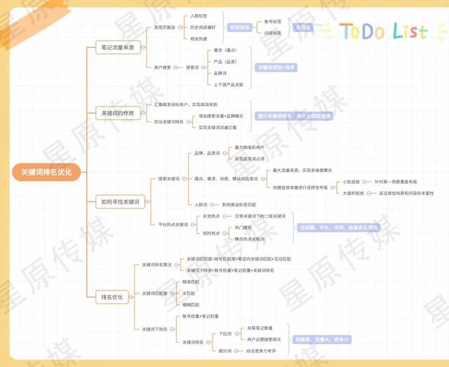 日引流5000+！如何利用关键词布局提高小红书笔记排名？