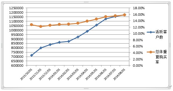 森马如何做好会员基础建设