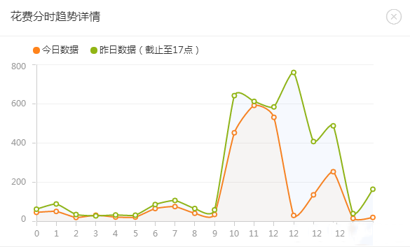 双十一人群直通车怎么调整？双十一直通车计划人群调整方法