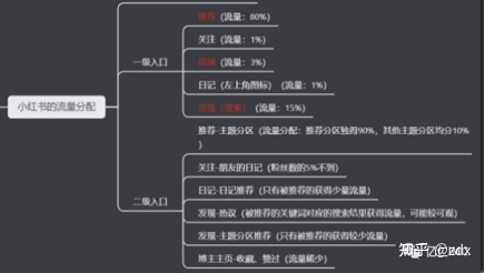 新媒体运营|本地品牌低成本引爆小红书
