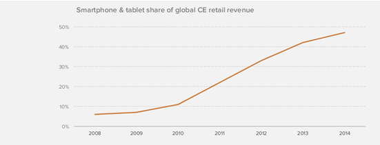硅谷顶级风投公司报告:移动互联网正吃掉整个世界 硅谷顶级风投公司报告:移动互联网正吃掉整个世界
